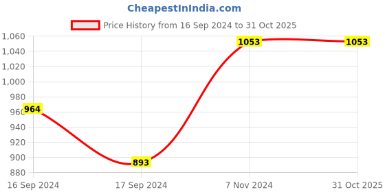 electronicscomp.com 2319-V-RC High Current Radial, Leaded Inductor Price History Graph from 16 Sep 2024 to 30 Oct 2025