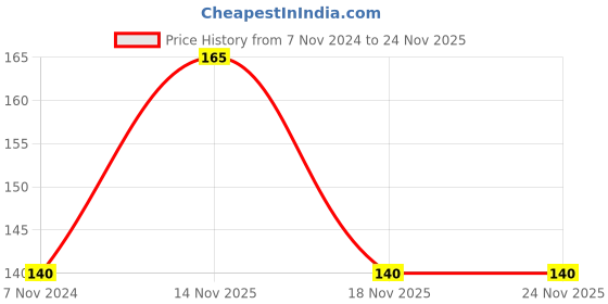 electronicscomp.com 2400 - 2483 MHz 3dBi Magnetic Mount Antenna Price History Graph from 7 Nov 2024 to 24 Nov 2025