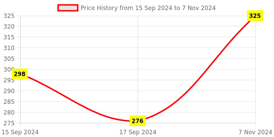 electronicscomp.com 250W High Power Constant voltage Current Adjustable Aluminum Substrate LED Driver Module Price History Graph from 15 Sep 2024 to 7 Nov 2024