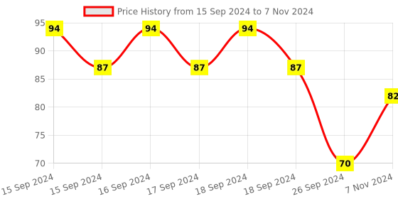electronicscomp.com 25khz Ultrasonic Sensor Transmitter T25 16mm Price History Graph from 15 Sep 2024 to 7 Nov 2024