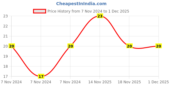 electronicscomp.com 270 ohm - 5W - Wire Wound Resistor Price History Graph from 7 Nov 2024 to 30 Nov 2025