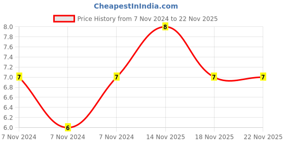 electronicscomp.com 270 ohm Resistor - 1/2 Watt - 5 Pieces Pack Price History Graph from 7 Nov 2024 to 21 Nov 2025