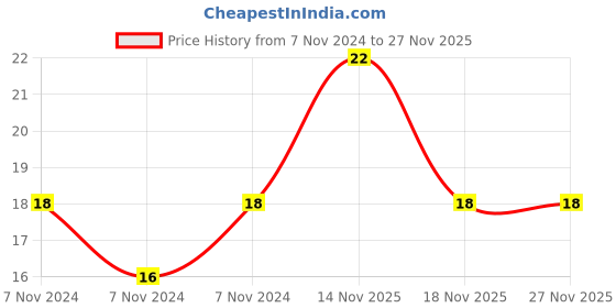 electronicscomp.com 27K ohm Resistor - 0805 SMD Package - 20 Pieces Pack Price History Graph from 7 Nov 2024 to 27 Nov 2025