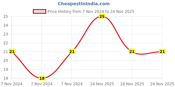 electronicscomp.com 27K ohm SMD Resistor - 1206 Package -1/4W - 20 Pieces Pack Price History Graph from 7 Nov 2024 to 23 Nov 2025