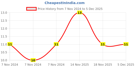 electronicscomp.com 27V 1/2W Zener Diode - 5 Pieces Pack Price History Graph from 7 Nov 2024 to 5 Dec 2025