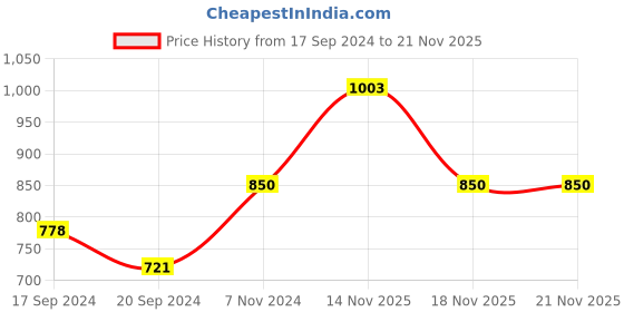 electronicscomp.com 28KHz 60W Adjustable Ultrasonic Cleaning Transducer Price History Graph from 17 Sep 2024 to 21 Nov 2025