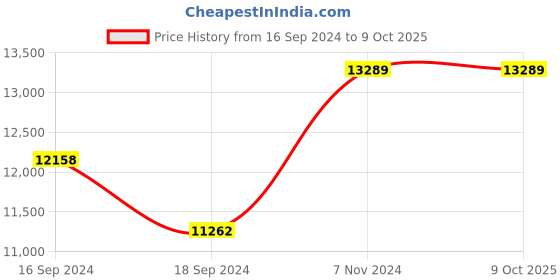 electronicscomp.com 2M2283 Stepper Motor Driver Price History Graph from 16 Sep 2024 to 9 Oct 2025
