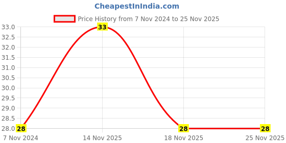 electronicscomp.com 2N5416 PNP High Voltage Transistor 300V 1A TO-39 Metal Package Price History Graph from 7 Nov 2024 to 24 Nov 2025