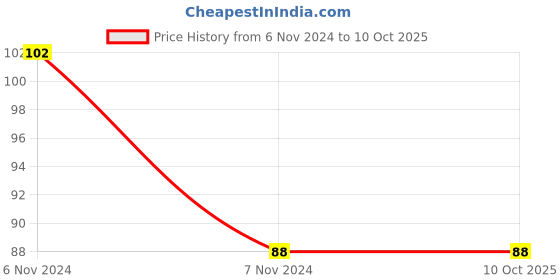 electronicscomp.com 2SK2717 MOSFET - 900V 5A N-Channel Power MOSFET TO-220F Package Price History Graph from 6 Nov 2024 to 10 Oct 2025