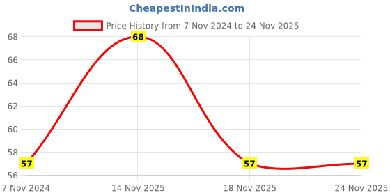 electronicscomp.com 2x20 Pin 2.54mm Female Double Row SMT Header Berg Strip Price History Graph from 7 Nov 2024 to 23 Nov 2025