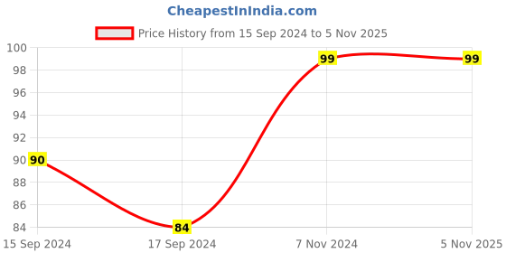 electronicscomp.com 2x40 Female Header 2.54mm Pitch - Surface Mount Type (SMT) Connector Price History Graph from 15 Sep 2024 to 3 Nov 2025