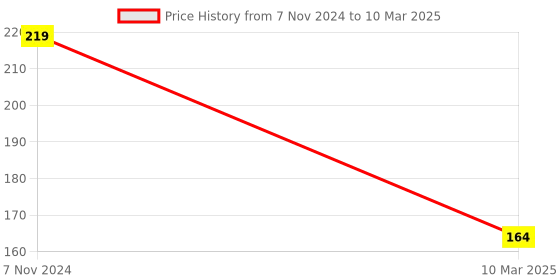 electronicscomp.com 3 Channel Path Tracing Module Price History Graph from 7 Nov 2024 to 10 Mar 2025