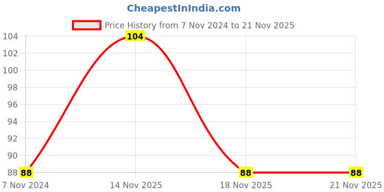 electronicscomp.com 3 x 3.7V 18650 Lithium Polymer (Lipo) Battery Holder Price History Graph from 7 Nov 2024 to 21 Nov 2025