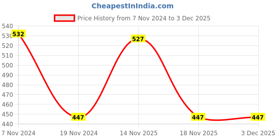 electronicscomp.com 30 A Brushed ESC with Brake Price History Graph from 7 Nov 2024 to 2 Dec 2025