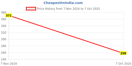 electronicscomp.com 300W 10A DC-DC Step-down Buck Converter Adjustable Constant Voltage Module Price History Graph from 6 Nov 2024 to 6 Oct 2025