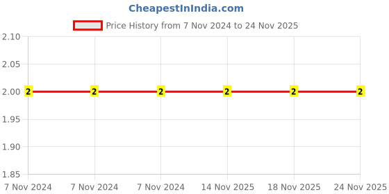 electronicscomp.com 330 ohm Resistor - 1/4 watt - 5 Pieces Pack Price History Graph from 7 Nov 2024 to 23 Nov 2025