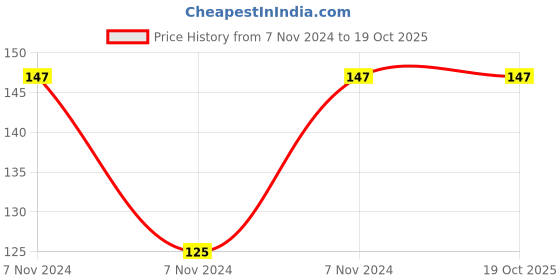 electronicscomp.com 330uF 450V Electrolytic Capacitor Price History Graph from 7 Nov 2024 to 17 Oct 2025