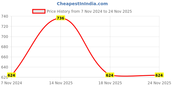electronicscomp.com 3.3K ohm 0402 Package 1/16W SMD Resistor 1% Tolerance (Reel of 5000 Pieces) Price History Graph from 7 Nov 2024 to 23 Nov 2025