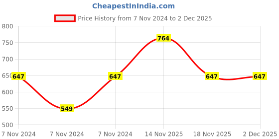 electronicscomp.com 33K ohm 0603 Package 1/10W SMD Resistor 5% Tolerance (Reel of 5000 Pieces) Price History Graph from 7 Nov 2024 to 2 Dec 2025