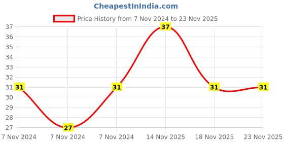 electronicscomp.com 3.3K ohm 2010 Package 3/4W SMD Resistor 5% Tolerance - 10 Pieces Pack Price History Graph from 7 Nov 2024 to 23 Nov 2025