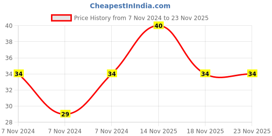 electronicscomp.com 3.3K ohm 2512 Package 1W SMD Resistor 5% Tolerance - 10 Pieces Pack Price History Graph from 7 Nov 2024 to 23 Nov 2025