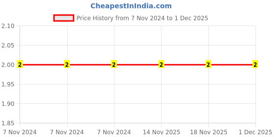 electronicscomp.com 3.3K ohm Resistor - 1/4 Watt - 5 Pieces Pack Price History Graph from 7 Nov 2024 to 30 Nov 2025