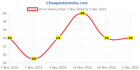 electronicscomp.com 33uF 160V Electrolytic Capacitor - 2 Pieces Pack Price History Graph from 7 Nov 2024 to 5 Dec 2025