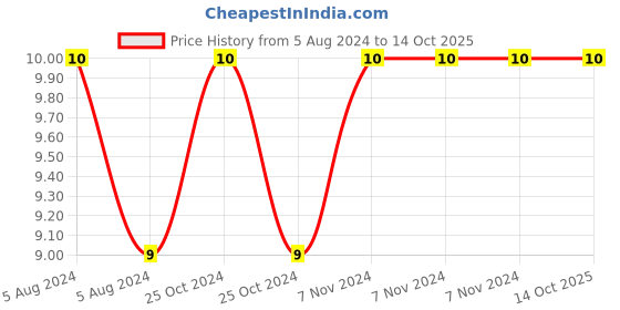electronicscomp.com 33uF 25V Electrolytic Capacitor - 3 Pieces Pack Price History Graph from 5 Aug 2024 to 14 Oct 2025