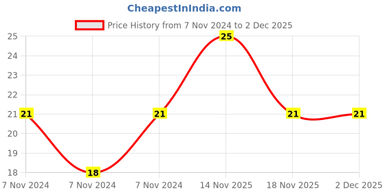 electronicscomp.com 3.6K ohm SMD Resistor - 1206 Package -1/4W - 20 Pieces Pack Price History Graph from 7 Nov 2024 to 2 Dec 2025