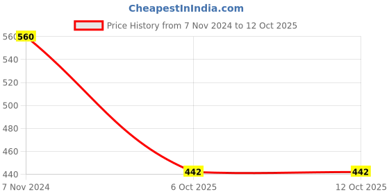 electronicscomp.com 3.7V 1000mAH (Lithium Polymer) Lipo Rechargeable Battery for RC Drone Price History Graph from 7 Nov 2024 to 11 Oct 2025