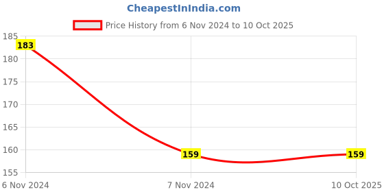 electronicscomp.com 3.7V 180mAH (Lithium Polymer) Lipo Rechargeable Battery Model KP-350926 Price History Graph from 6 Nov 2024 to 10 Oct 2025