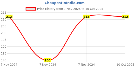 electronicscomp.com 3.7V 400mAH (Lithium Polymer) Lipo Rechargeable Battery Model KP-402020 Price History Graph from 7 Nov 2024 to 9 Oct 2025