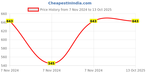 electronicscomp.com 3.7V 4500mAH (Lithium Polymer) Lipo Rechargeable Battery Model KP-3570100 Price History Graph from 7 Nov 2024 to 13 Oct 2025