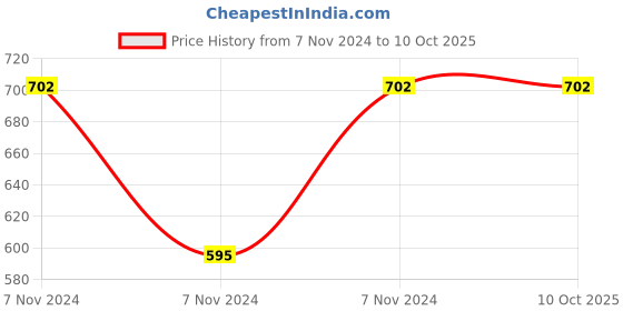 electronicscomp.com 3.7V 5000mAH (Lithium Polymer) Lipo Rechargeable Battery Model KP-508085 Price History Graph from 7 Nov 2024 to 10 Oct 2025