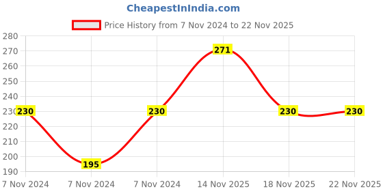 electronicscomp.com 3.7V 500mAH (Lithium Polymer) Lipo Rechargeable Battery Model KP-582728 Price History Graph from 7 Nov 2024 to 22 Nov 2025