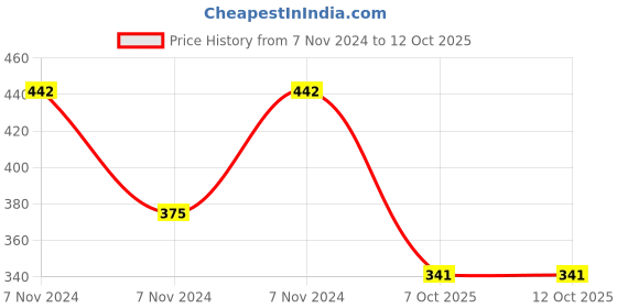 electronicscomp.com 3.7V 550mAH (Lithium Polymer) Lipo Rechargeable Battery for RC Drone Price History Graph from 7 Nov 2024 to 12 Oct 2025