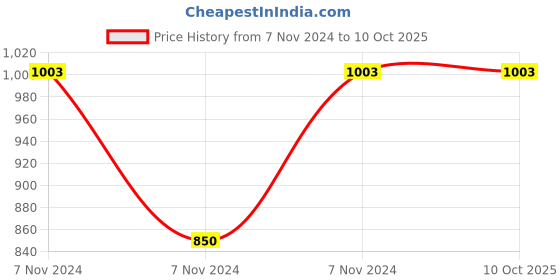 electronicscomp.com 3.7V 7000mAH (Lithium Polymer) Lipo Rechargeable Battery Model KP-6066121 Price History Graph from 7 Nov 2024 to 8 Oct 2025