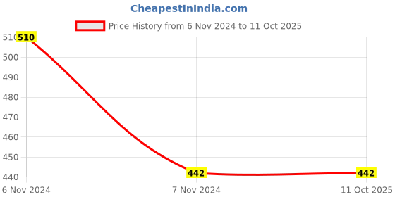 electronicscomp.com 3.7V 750mAH (Lithium Polymer) Lipo Rechargeable Battery for RC Drone Price History Graph from 6 Nov 2024 to 10 Oct 2025