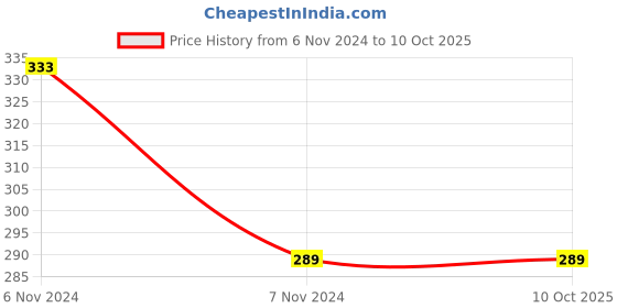 electronicscomp.com 3.7V 750mAH (Lithium Polymer) Lipo Rechargeable Battery Model KP-402540 Price History Graph from 6 Nov 2024 to 8 Oct 2025