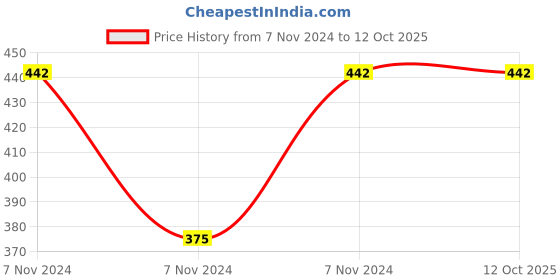 electronicscomp.com 3.7V 850mAH (Lithium Polymer) Lipo Rechargeable Battery for RC Drone Price History Graph from 7 Nov 2024 to 12 Oct 2025