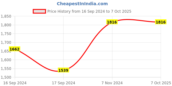 electronicscomp.com 3.7V Version of Inductor Capacitor ESR Meter DIY MG328 Multifunction Transistor Tester Price History Graph from 16 Sep 2024 to 7 Oct 2025