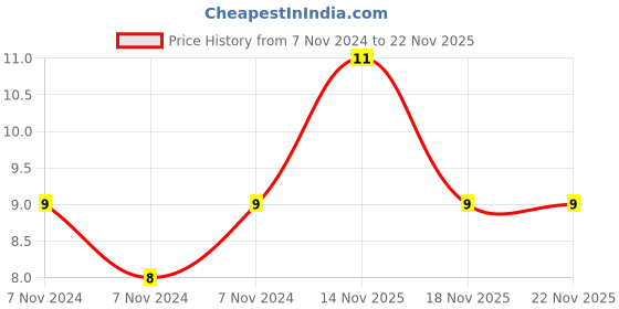 electronicscomp.com 39K ohm Resistor - 1 Watt - 5 Pieces Pack Price History Graph from 7 Nov 2024 to 22 Nov 2025