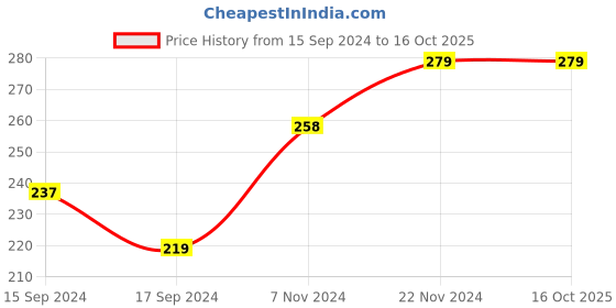 electronicscomp.com 3d Printer CNC Lead Copper Nut for 12mm Screw Price History Graph from 15 Sep 2024 to 13 Oct 2025