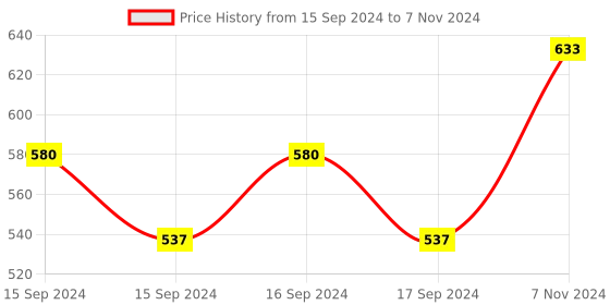 electronicscomp.com 3D printing wireless router ESP8266 WIFI module MKS Robin-WIFI V1.0 APP remote control for MKS Robin mainboard high stability Price History Graph from 15 Sep 2024 to 7 Nov 2024