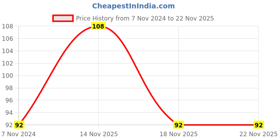 electronicscomp.com 3S 10A 12V 18650 Lithium Battery Charger Board Protection Module Price History Graph from 7 Nov 2024 to 22 Nov 2025