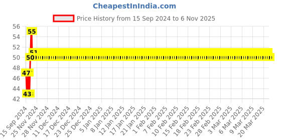 electronicscomp.com 3V 4*8MM Hollow Cup Miniature Micro DC 4X8 Vibration Motor with Transparent Tube (Red+Blue Wire about 10mm) Price History Graph from 15 Sep 2024 to 6 Nov 2025