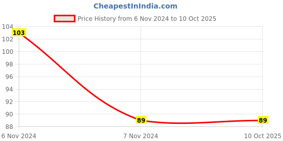 electronicscomp.com 3V 6V 12V 24V 35V PWM 5A DC Motor Speed Regulator Price History Graph from 6 Nov 2024 to 10 Oct 2025