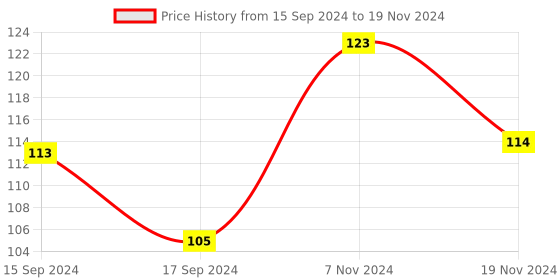 electronicscomp.com 4-20mA to 5V Converter for Arduino Industrial Sensor Interface Board Price History Graph from 15 Sep 2024 to 19 Nov 2024