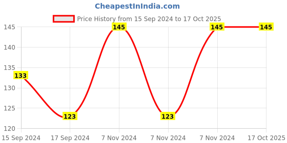 electronicscomp.com 4 Channel 12V Relay Module Price History Graph from 15 Sep 2024 to 17 Oct 2025