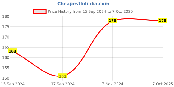 electronicscomp.com 4 Channel 24V Relay Module Price History Graph from 15 Sep 2024 to 6 Oct 2025